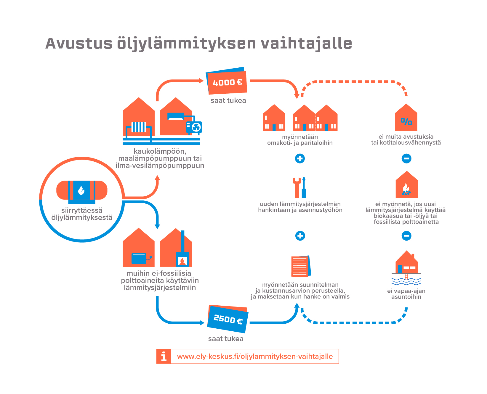 Avustus_Öljylämmitys_FI_291122